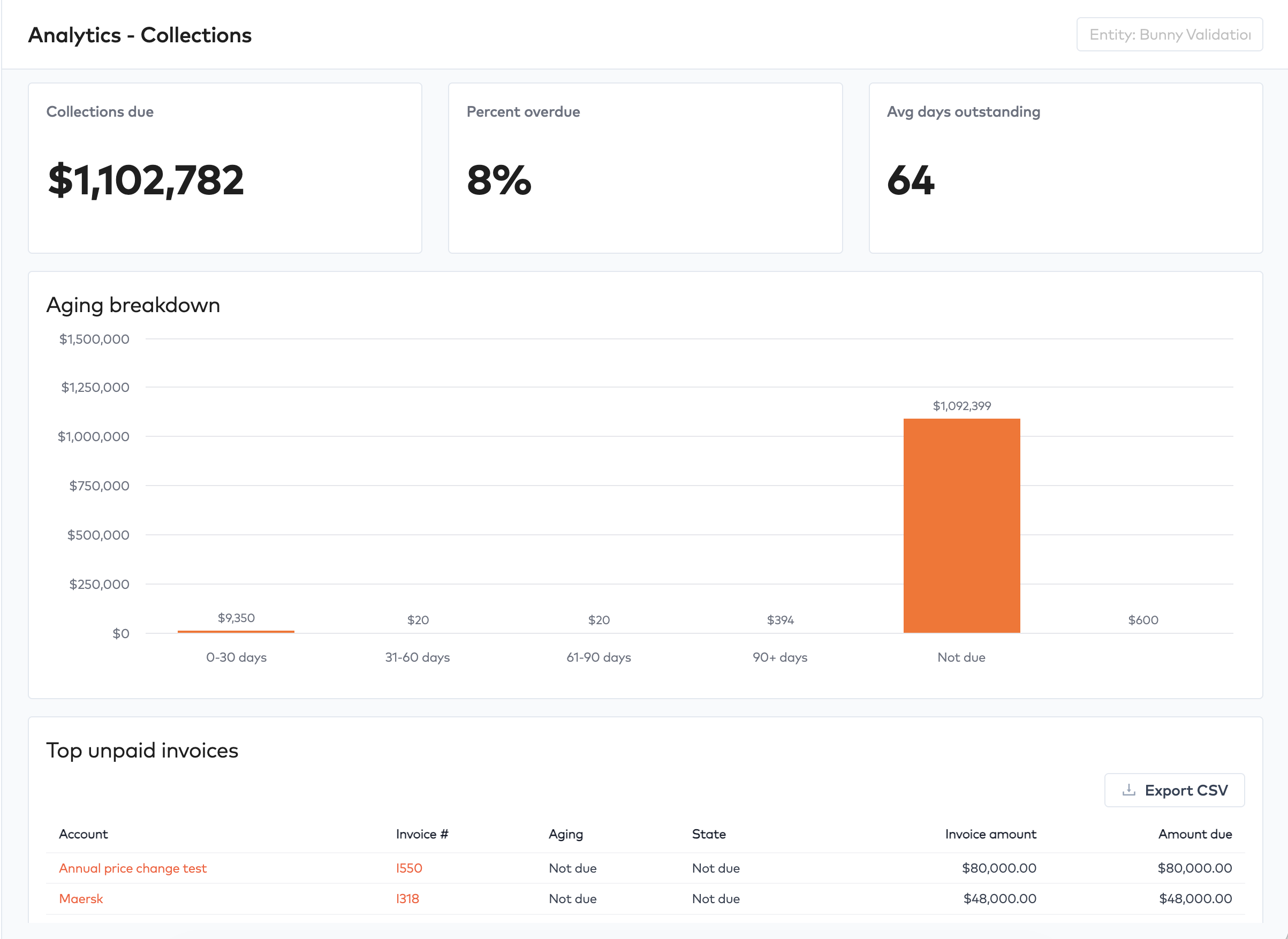Collections dashboard with collections due, percent overdue, aging breakdown chart and top unpaid invoices