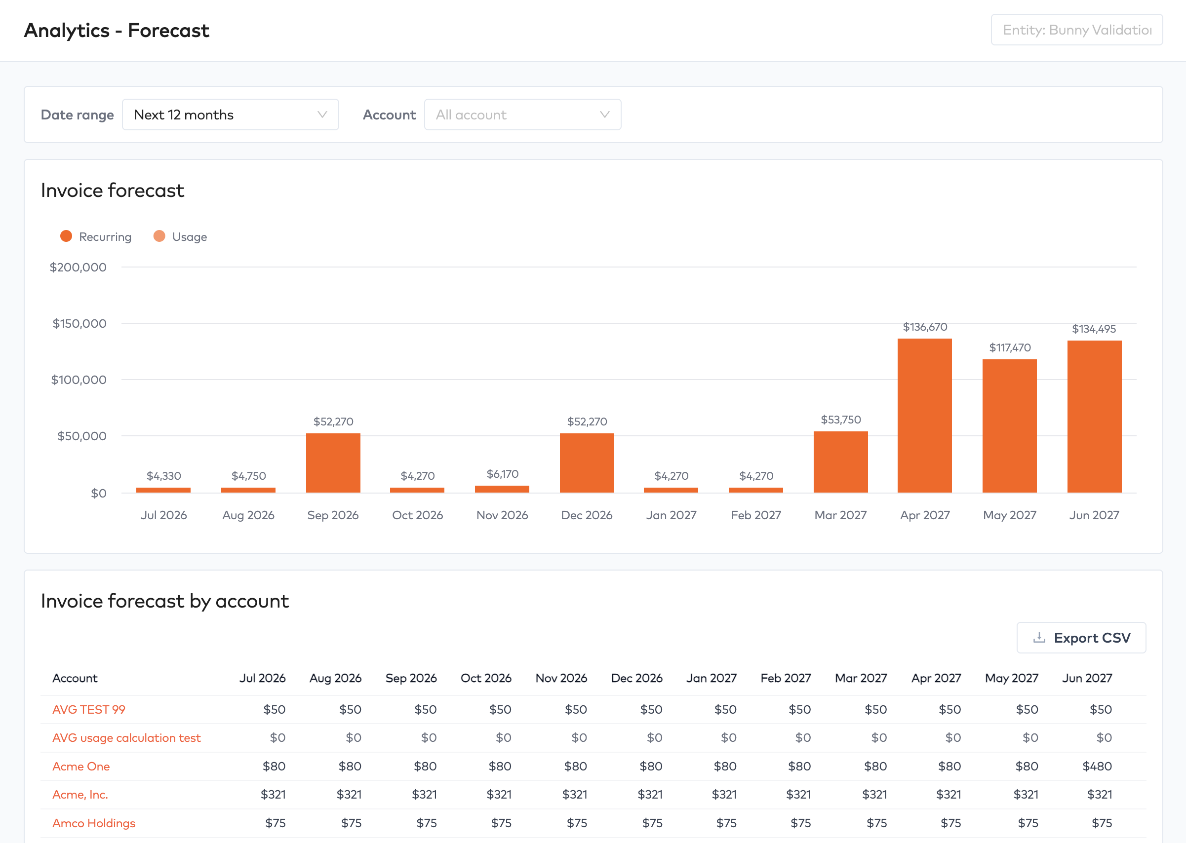 Forecast dashboard with a 12-month invoice forecast bar chart of recurring and usage amounts and a per-account table