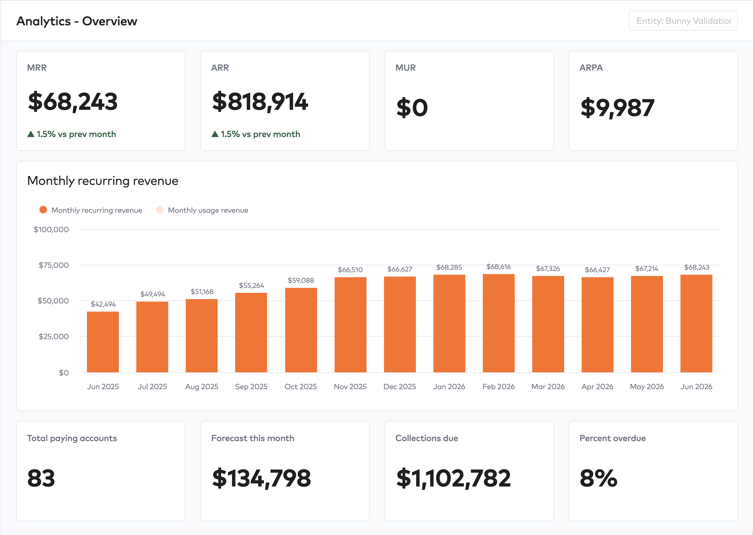 Analytics - Overview dashboard with MRR, ARR, MUR and ARPA tiles, a monthly recurring revenue bar chart and collections tiles