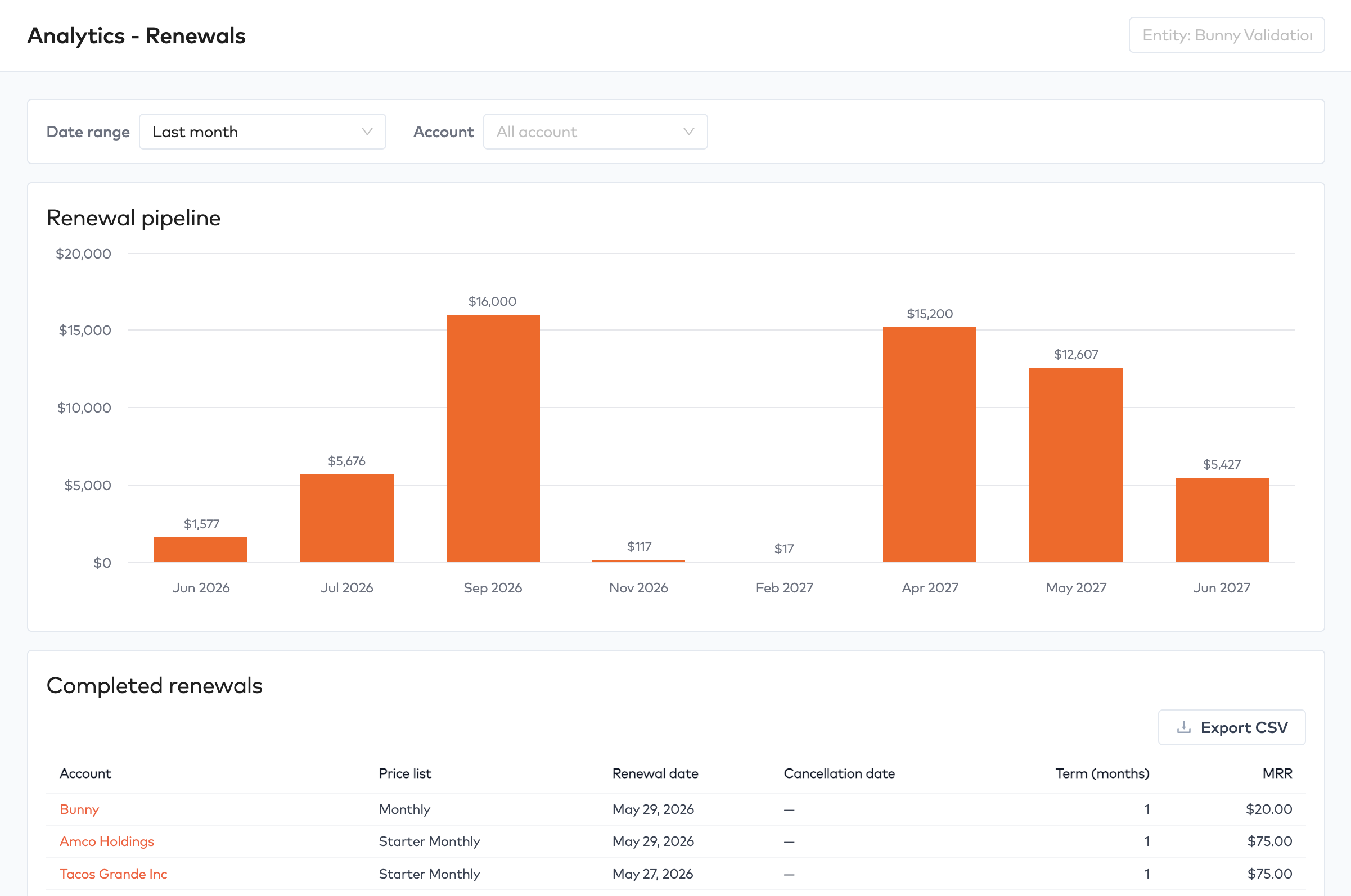 Analytics Renewals dashboard with a monthly Renewal pipeline bar chart and a Completed renewals table with Export CSV