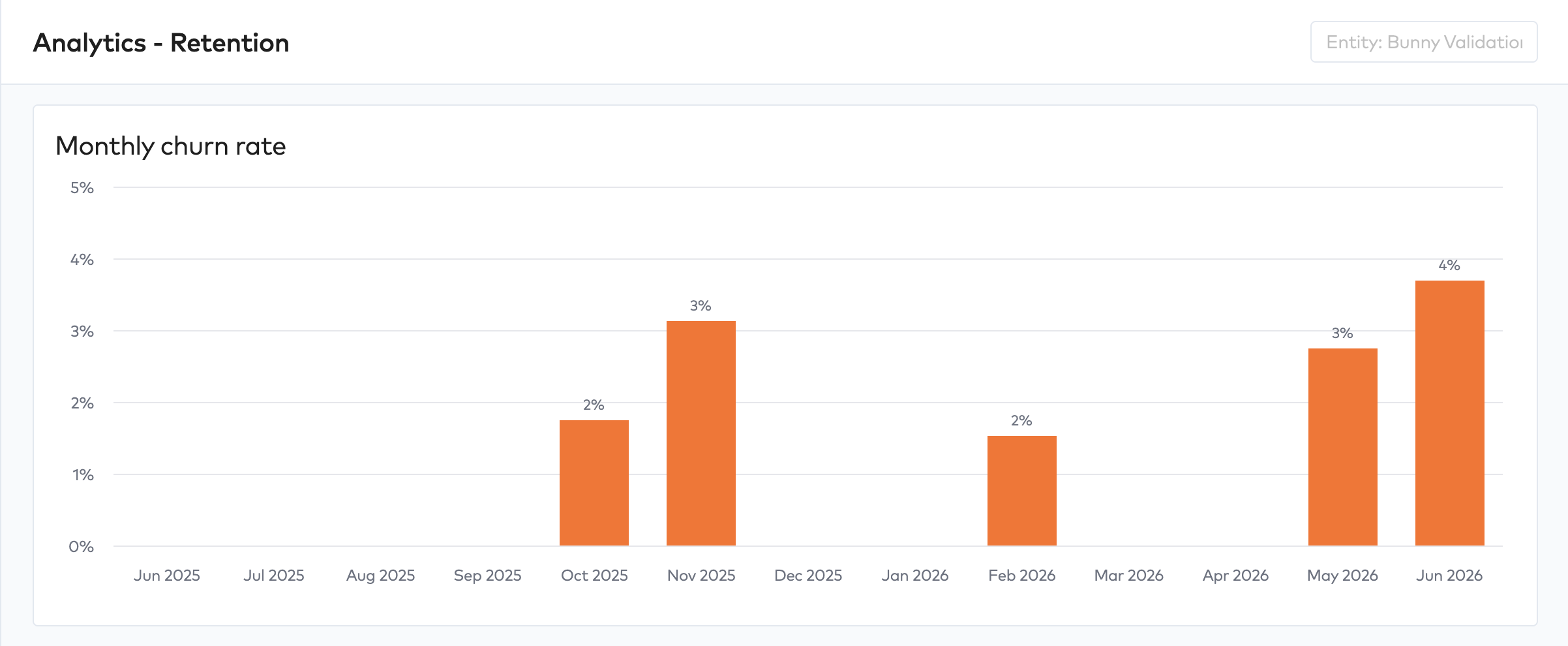 Analytics - Retention monthly churn rate bar chart by month