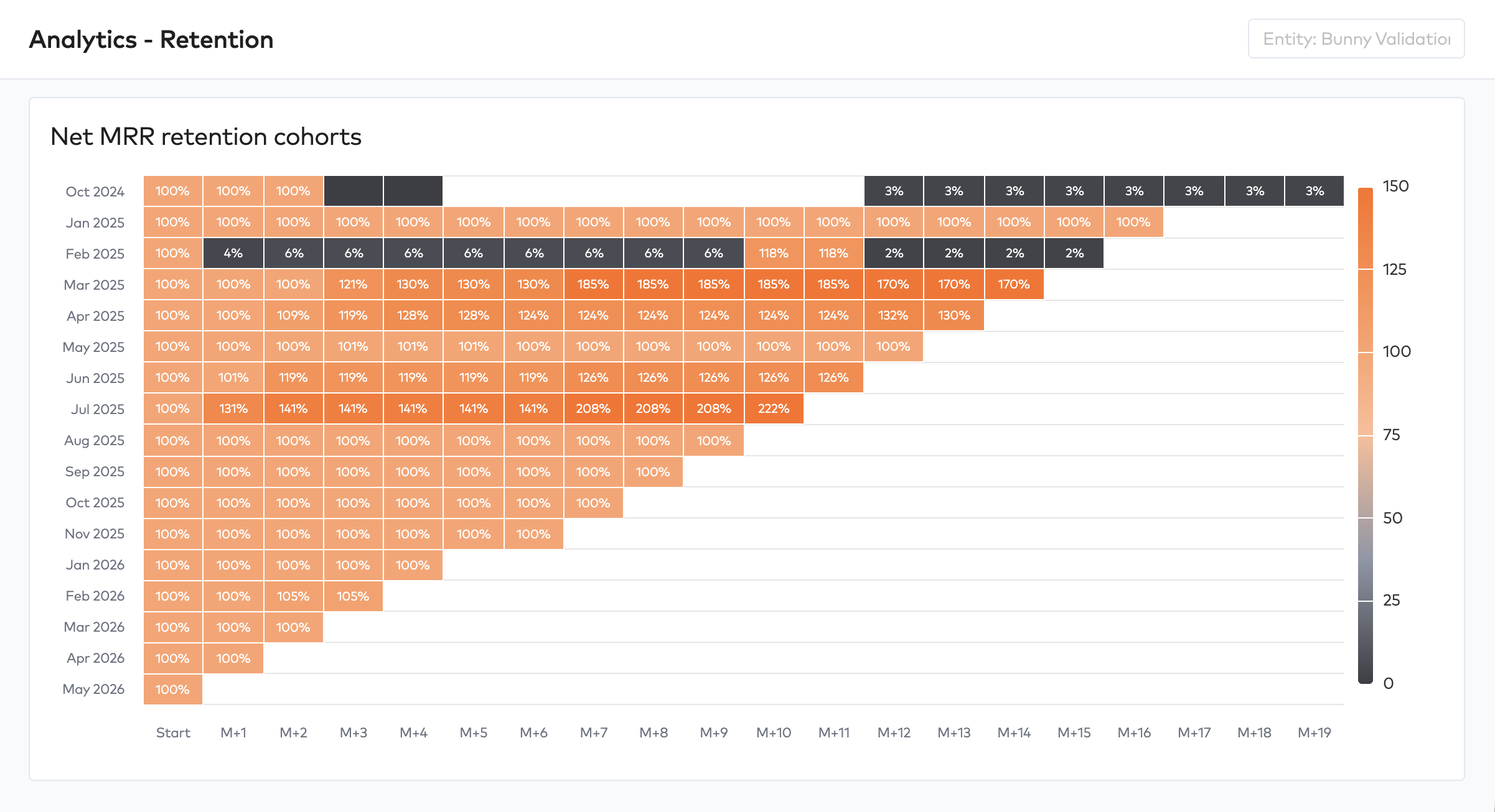 Net MRR retention cohorts heatmap with monthly signup cohorts as rows and months since start as columns