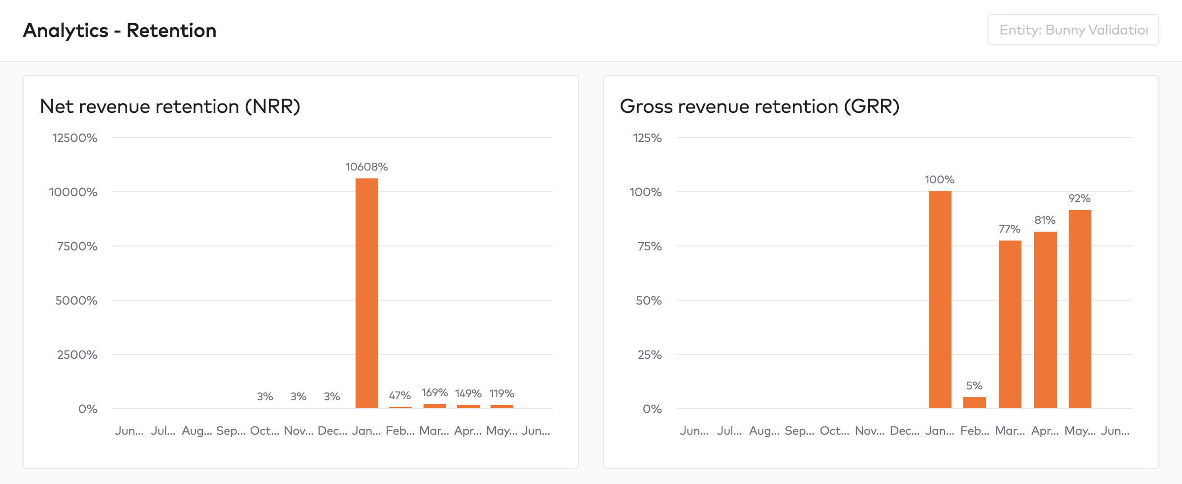 Side-by-side monthly bar charts for Net revenue retention (NRR) and Gross revenue retention (GRR)