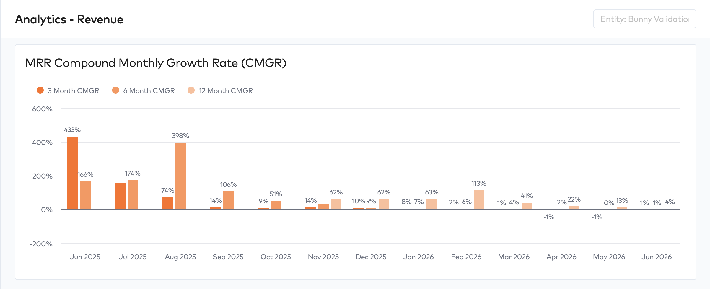 MRR Compound Monthly Growth Rate chart with 3, 6 and 12 month CMGR bars by month