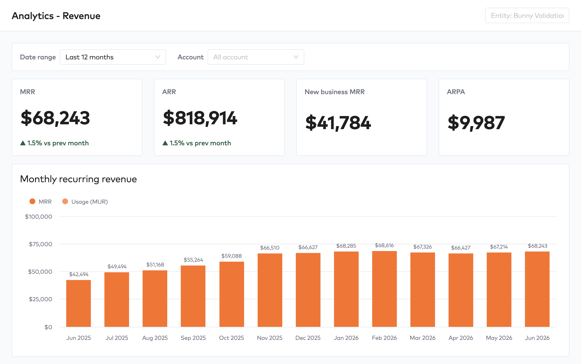 Revenue dashboard with MRR, ARR, New business MRR and ARPA cards and a monthly recurring revenue bar chart