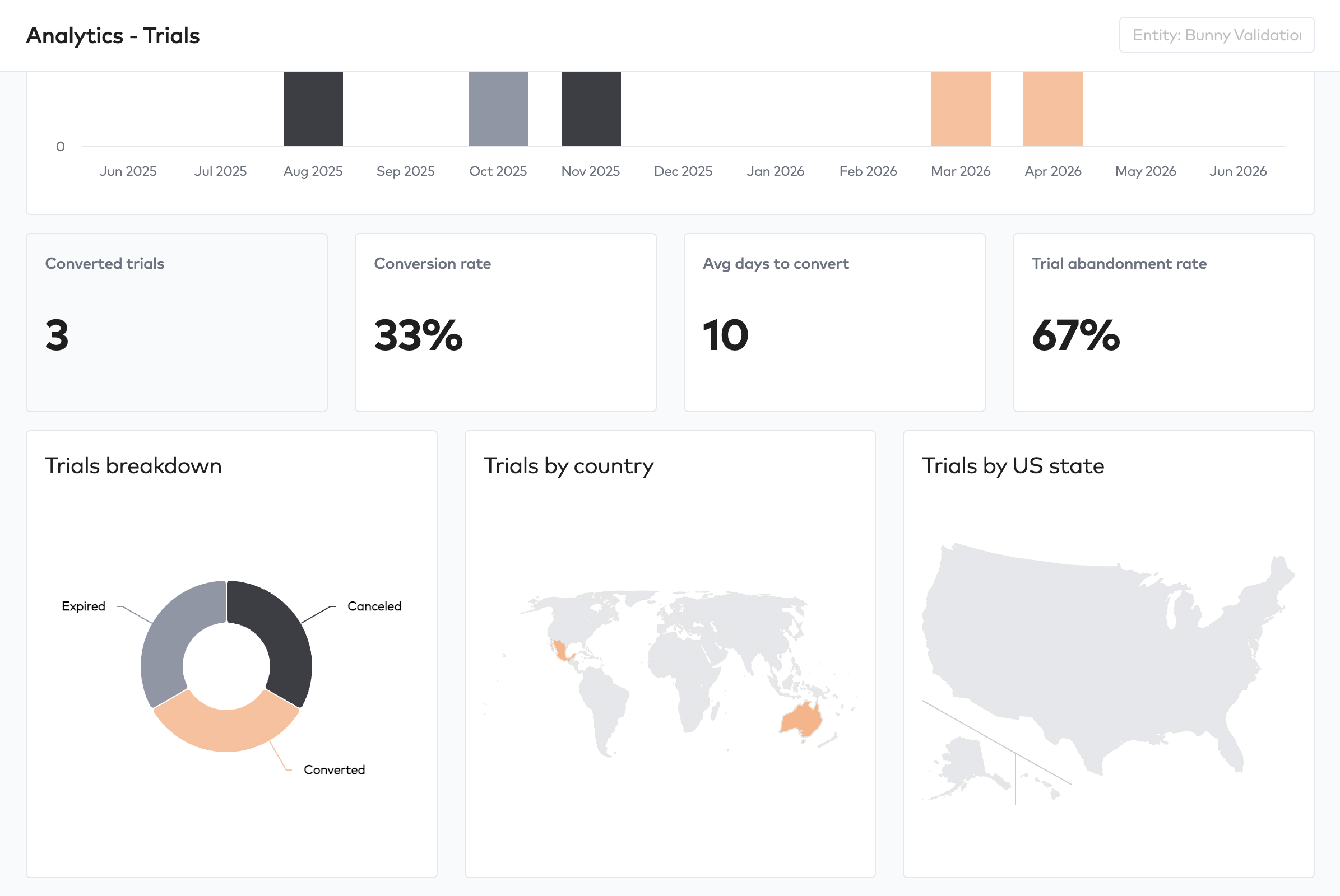 Trials dashboard with converted trials, conversion rate, days to convert, abandonment rate and trials by country and US state