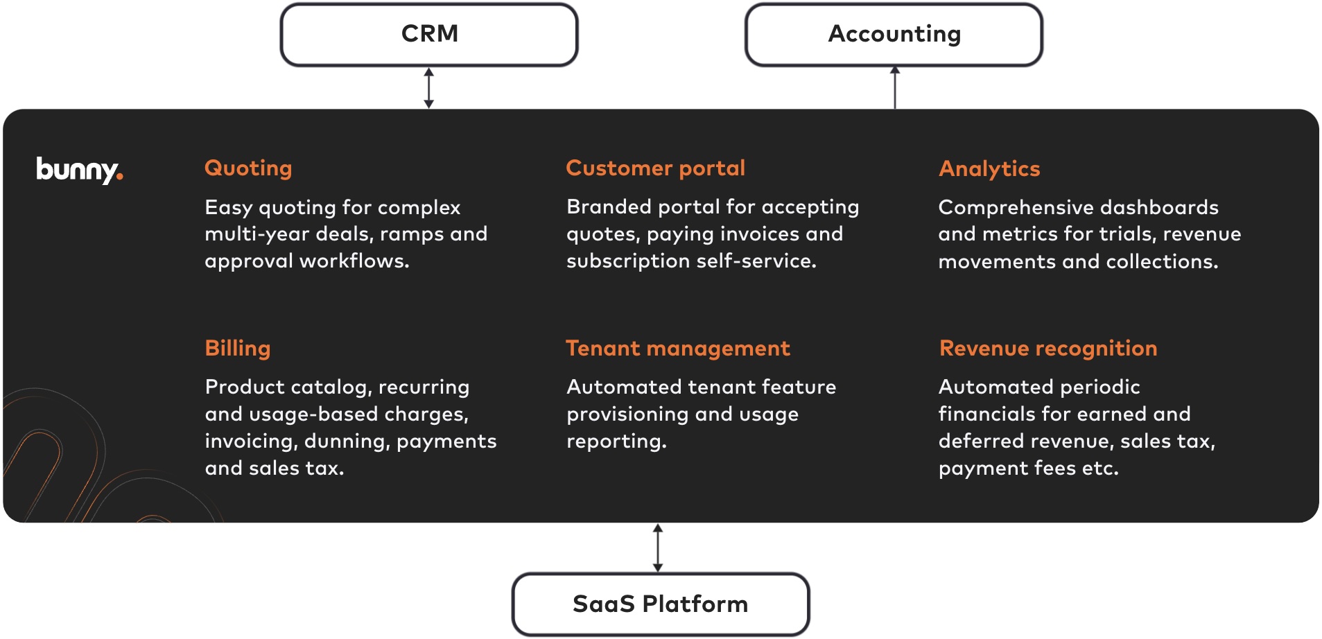 Diagram of Bunny's quoting, billing, portal, analytics and revenue modules between CRM, accounting and your SaaS platform