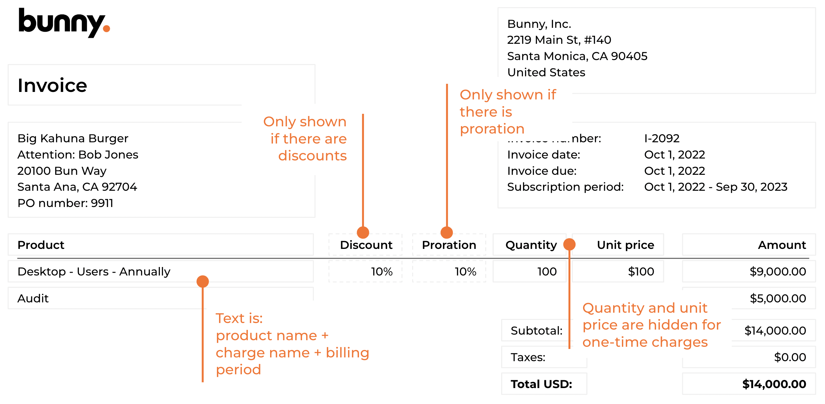 Annotated invoice layout: discount and proration columns appear only when used; quantity and unit price hidden for one-time charges