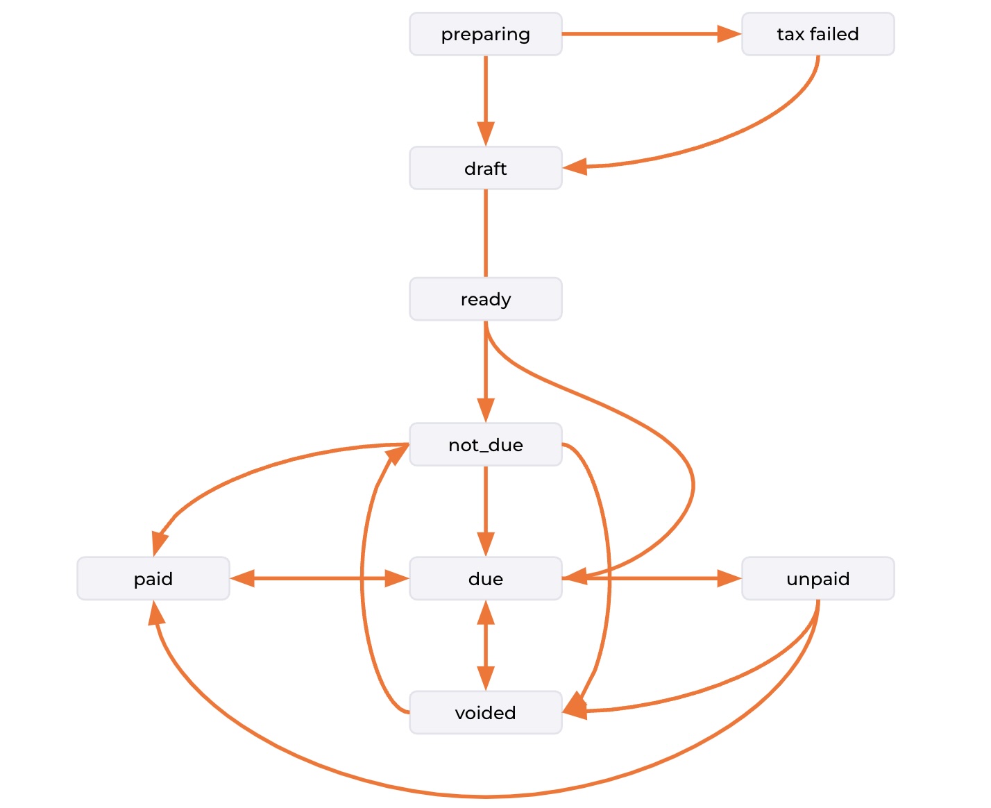 Invoice state diagram: preparing, tax failed, draft, ready, not_due, due, unpaid, paid and voided, with allowed transitions