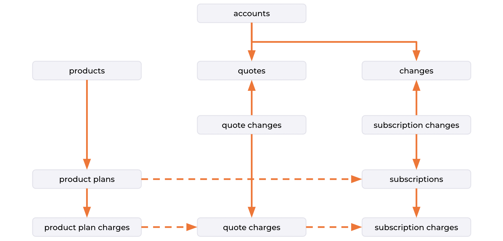 Diagram: product plan charges are copied to quote charges, then to subscription charges; accounts own quotes and changes