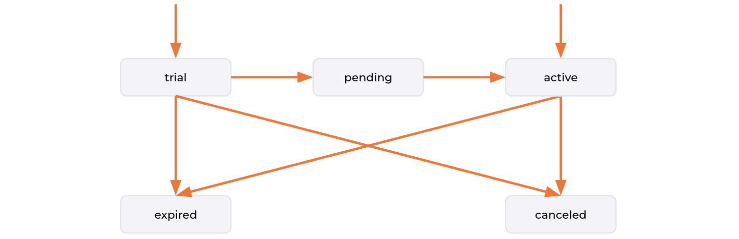 State diagram: trial moves to pending, expired or canceled; pending to active; active to expired or canceled