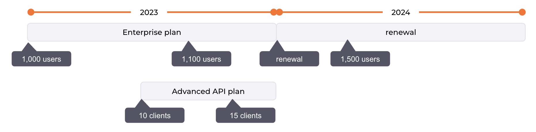 Timeline: Enterprise plan grows from 1,000 to 1,500 users across a renewal; Advanced API plan grows from 10 to 15 clients